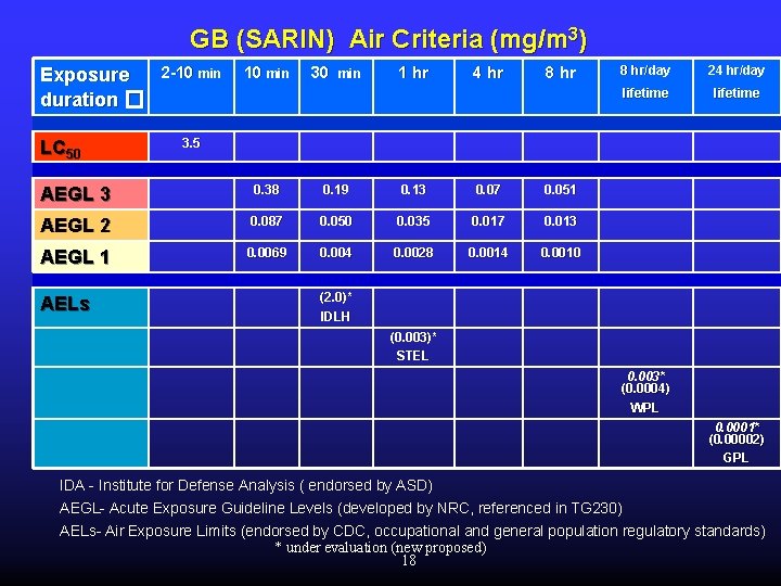 GB (SARIN) Air Criteria (mg/m 3) 2 -10 min Exposure duration � LC 50
