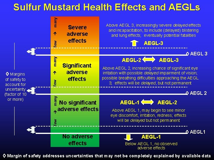 many Sulfur Mustard Health Effects and AEGLs few Severe adverse effects many few Significant