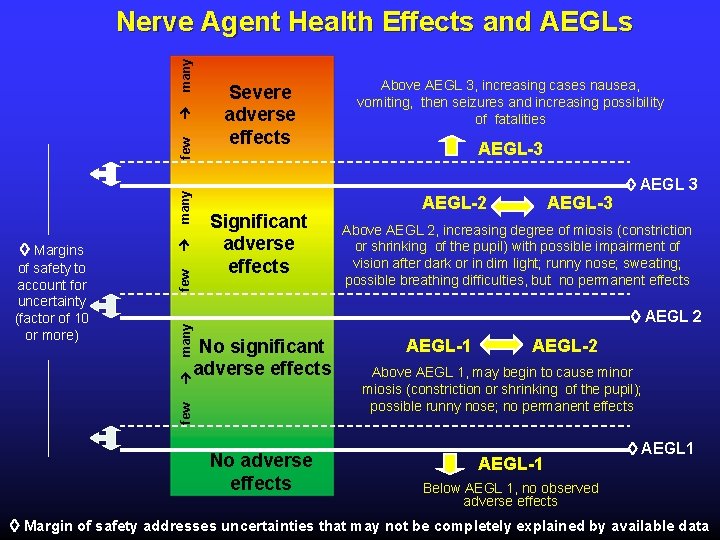 many Nerve Agent Health Effects and AEGLs many few Severe adverse effects few AEGL-3