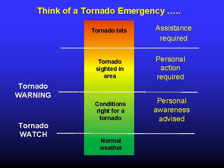 Think of a Tornado Emergency …. . Tornado hits Tornado sighted in area Personal