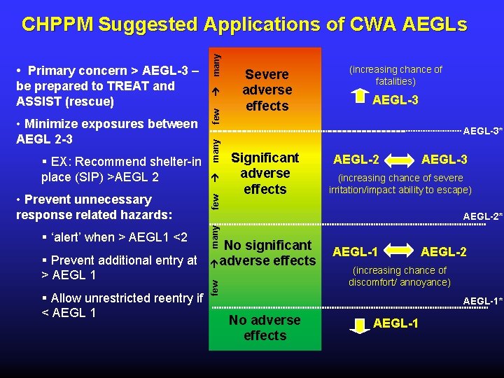  • Prevent unnecessary response related hazards: § ‘alert’ when > AEGL 1 <2