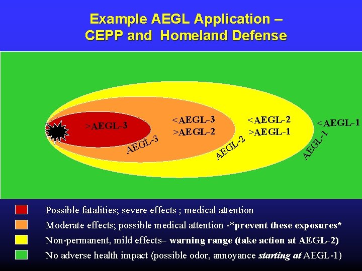 Example AEGL Application – CEPP and Homeland Defense AE AE <AEGL-1 -1 -2 L