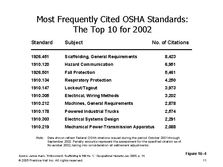 Most Frequently Cited OSHA Standards: The Top 10 for 2002 Standard Subject 1926. 451