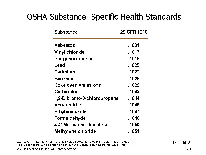 OSHA Substance- Specific Health Standards Substance Asbestos Vinyl chloride Inorganic arsenic Lead Cadmium Benzene