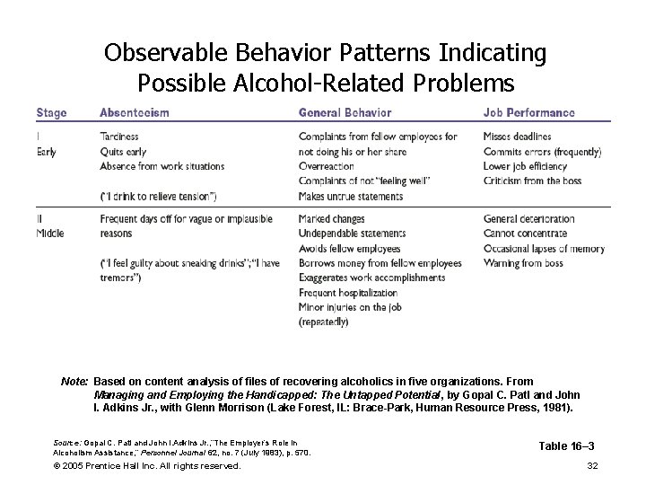 Observable Behavior Patterns Indicating Possible Alcohol-Related Problems Note: Based on content analysis of files