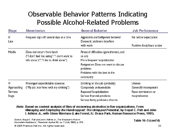 Observable Behavior Patterns Indicating Possible Alcohol-Related Problems Note: Based on content analysis of files