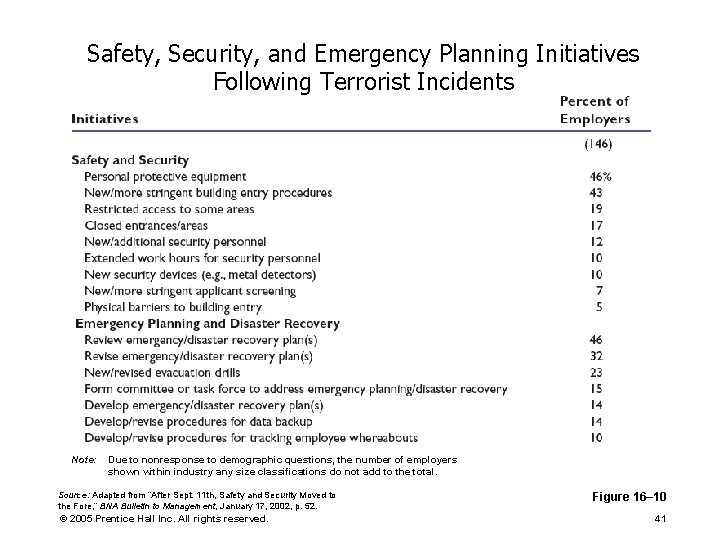 Safety, Security, and Emergency Planning Initiatives Following Terrorist Incidents Note: Due to nonresponse to