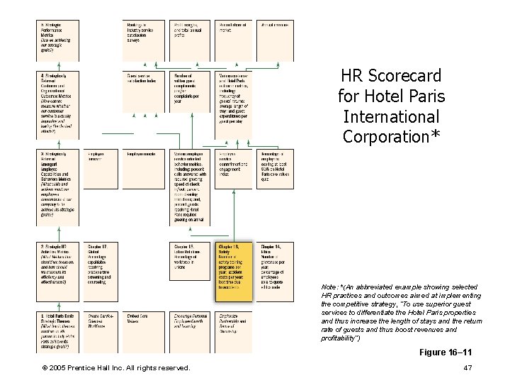 HR Scorecard for Hotel Paris International Corporation* Note: *(An abbreviated example showing selected HR