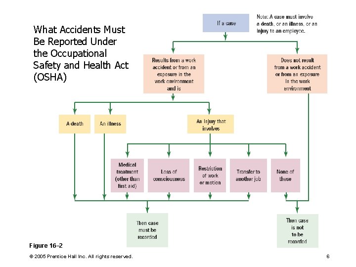 What Accidents Must Be Reported Under the Occupational Safety and Health Act (OSHA) Figure