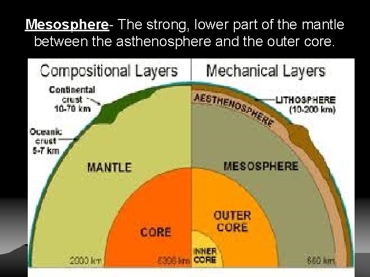 Mesosphere- The strong, lower part of the mantle between the asthenosphere and the outer