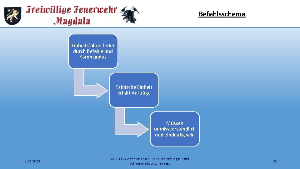 Befehlsschema Einheitsführer leitet durch Befehle und Kommandos Taktische Einheit erhält Aufträge Müssen unmissverständlich und