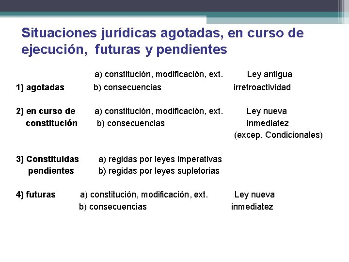 Situaciones jurídicas agotadas, en curso de ejecución, futuras y pendientes 1) agotadas a) constitución,