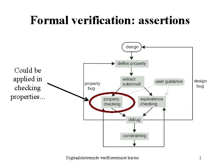 Formal verification: assertions Could be applied in checking properties. . . Digitaalsüsteemide verifitseerimise kursus