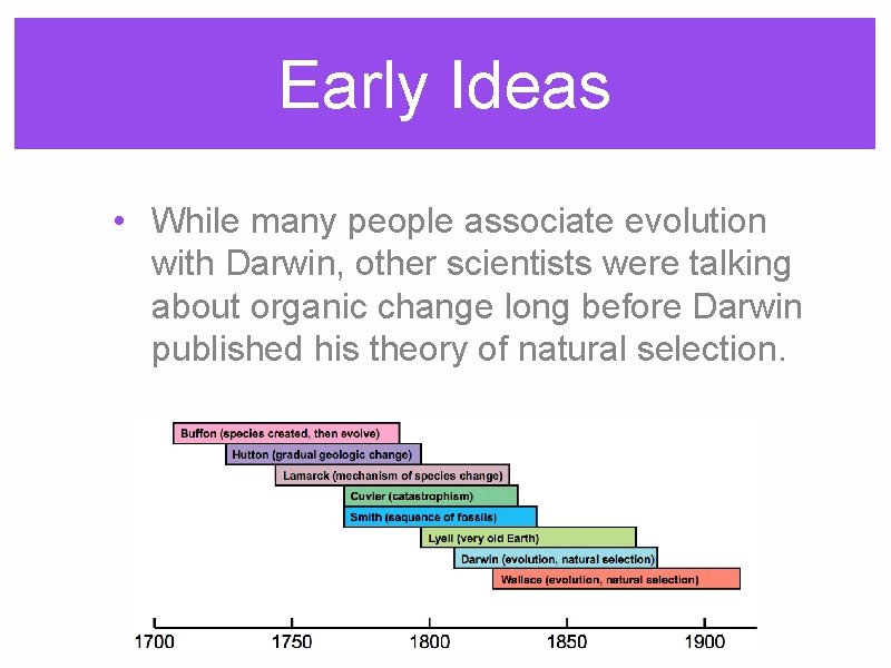 Early Ideas • While many people associate evolution with Darwin, other scientists were talking