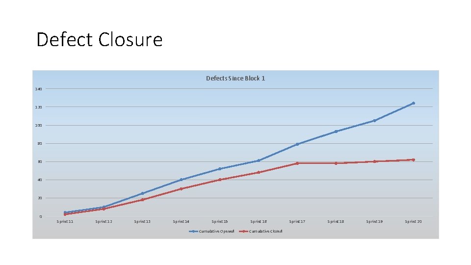 Defect Closure Defects Since Block 1 140 120 100 80 60 40 20 0