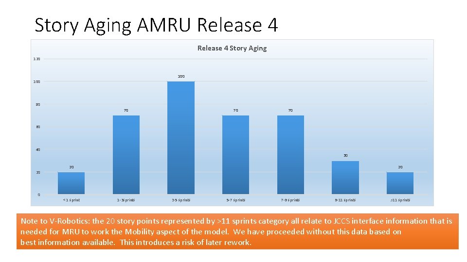 Story Aging AMRU Release 4 Story Aging 120 100 80 70 70 70 60