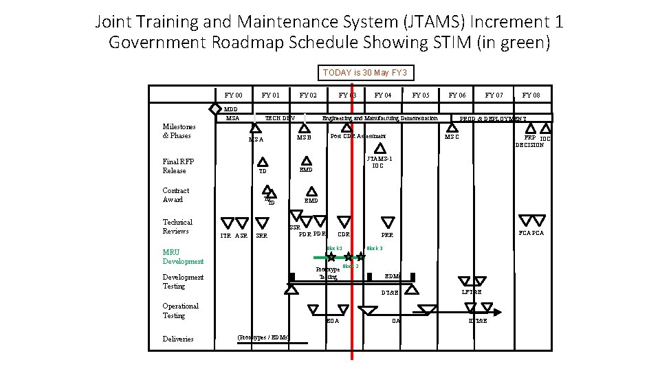 Joint Training and Maintenance System (JTAMS) Increment 1 Government Roadmap Schedule Showing STIM (in
