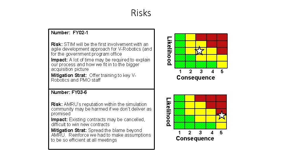 Risks Number: FY 02 -1 Likelihood Risk: STIM will be the first involvement with