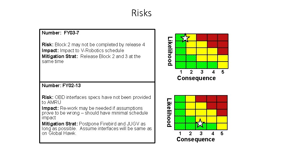 Risks Number: FY 03 -7 Likelihood Risk: Block 2 may not be completed by