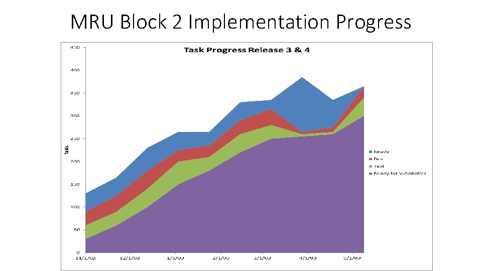 MRU Block 2 Implementation Progress 