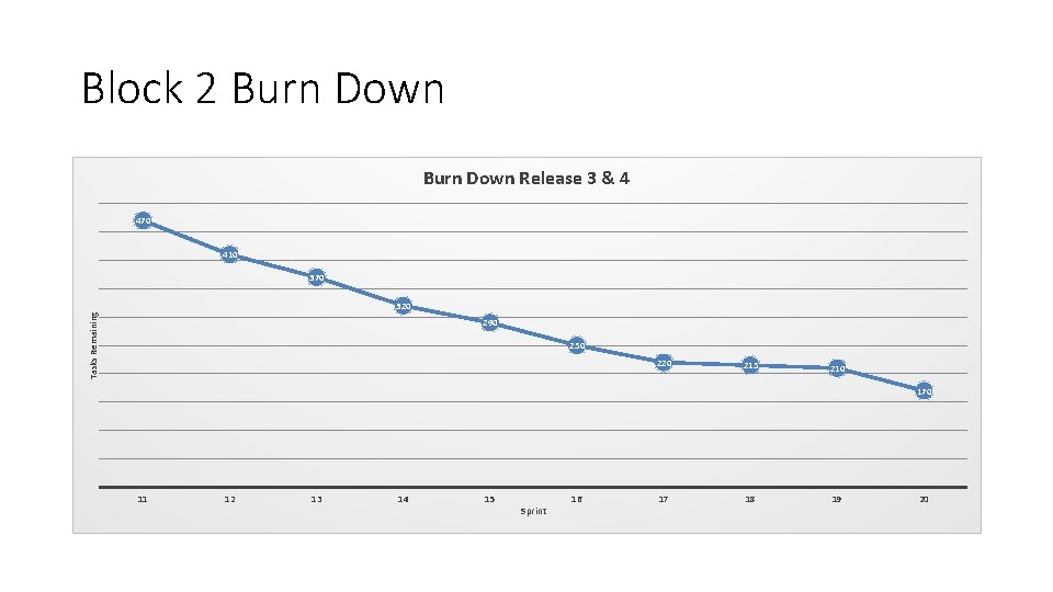 Block 2 Burn Down Release 3 & 4 470 410 370 Tasks Remaining 320