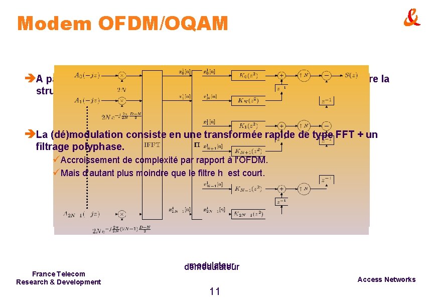 Modem OFDM/OQAM èA partir de l'expression de l'OFDM/OQAM en discret, on peut en déduire