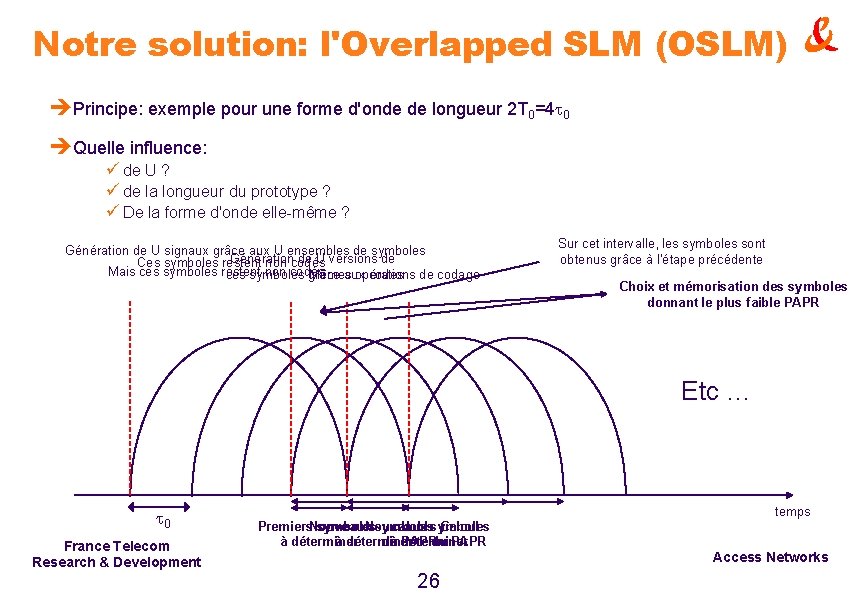 Notre solution: l'Overlapped SLM (OSLM) è Principe: exemple pour une forme d'onde de longueur