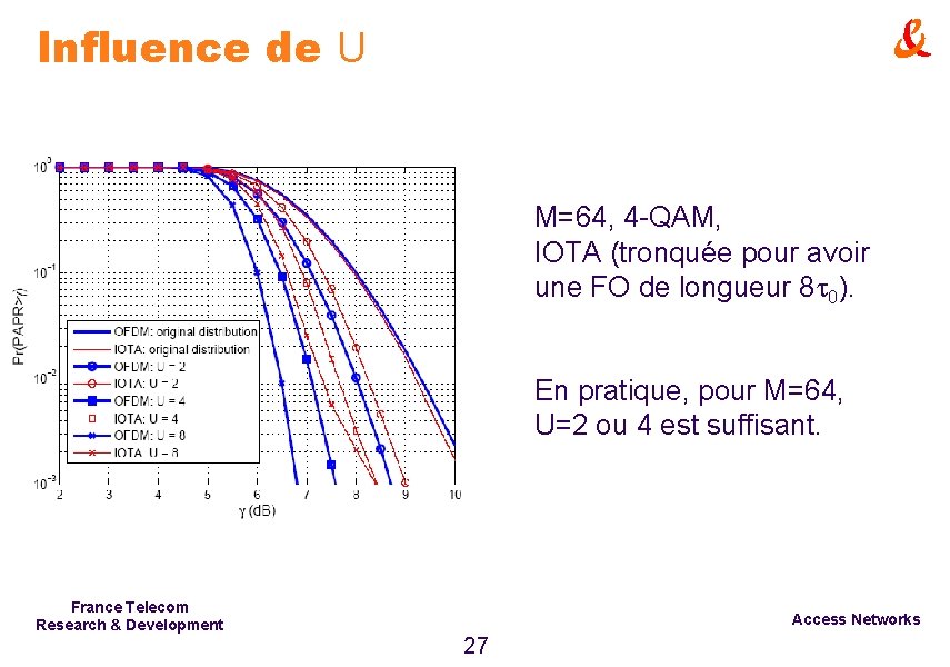 Influence de U M=64, 4 -QAM, IOTA (tronquée pour avoir une FO de longueur