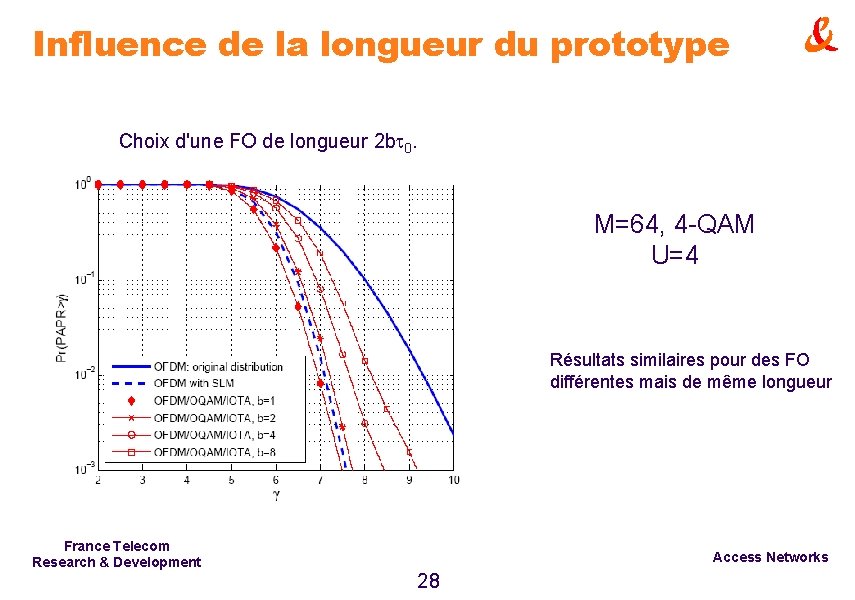 Influence de la longueur du prototype Choix d'une FO de longueur 2 b 0.