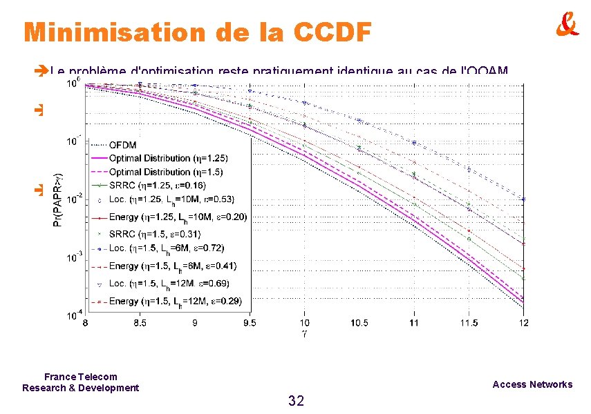 Minimisation de la CCDF èLe problème d'optimisation reste pratiquement identique au cas de l'OQAM.