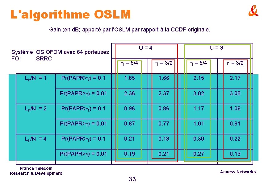 L'algorithme OSLM Gain (en d. B) apporté par l'OSLM par rapport à la CCDF