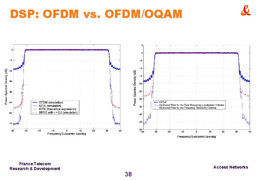 DSP: OFDM vs. OFDM/OQAM France Telecom Research & Development Access Networks 38 