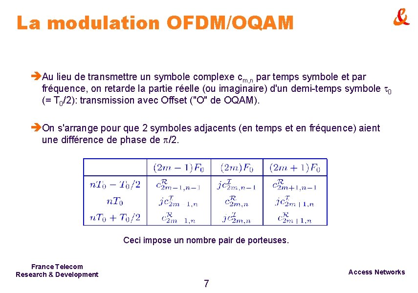 La modulation OFDM/OQAM èAu lieu de transmettre un symbole complexe cm, n par temps