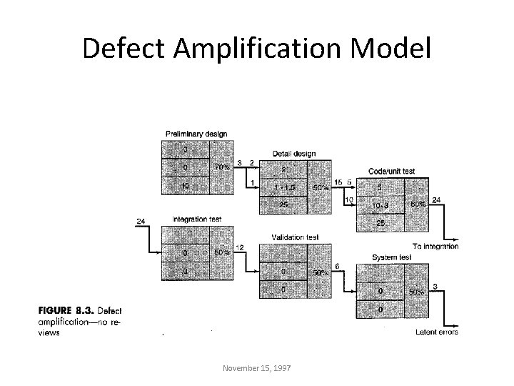 Defect Amplification Model November 15, 1997 