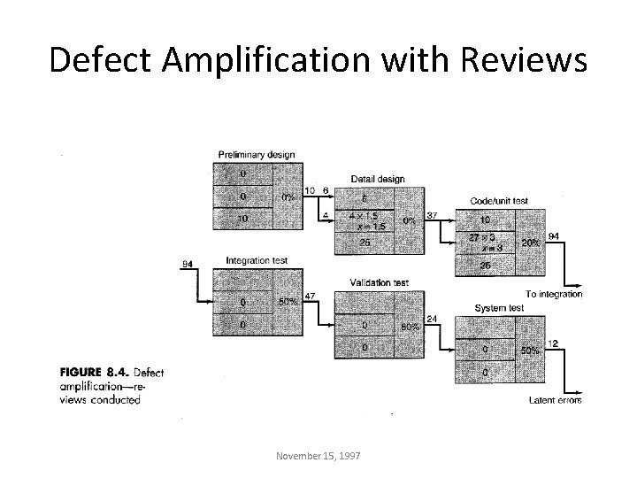 Defect Amplification with Reviews November 15, 1997 