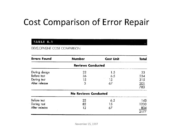 Cost Comparison of Error Repair November 15, 1997 