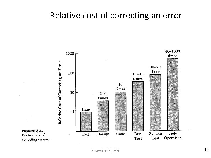 Relative cost of correcting an error November 15, 1997 9 