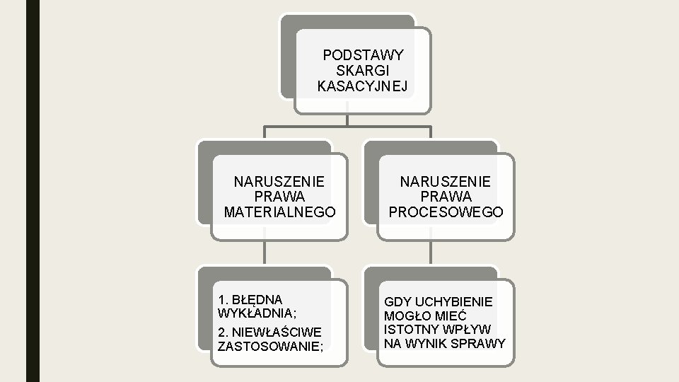 PODSTAWY SKARGI KASACYJNEJ NARUSZENIE PRAWA MATERIALNEGO 1. BŁĘDNA WYKŁADNIA; 2. NIEWŁAŚCIWE ZASTOSOWANIE; NARUSZENIE PRAWA PODSTAWY SKARGI KASACYJNEJ NARUSZENIE PRAWA MATERIALNEGO 1. BŁĘDNA WYKŁADNIA; 2. NIEWŁAŚCIWE ZASTOSOWANIE; NARUSZENIE PRAWA