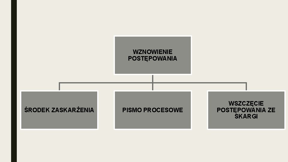 WZNOWIENIE POSTĘPOWANIA ŚRODEK ZASKARŻENIA PISMO PROCESOWE WSZCZĘCIE POSTĘPOWANIA ZE SKARGI 