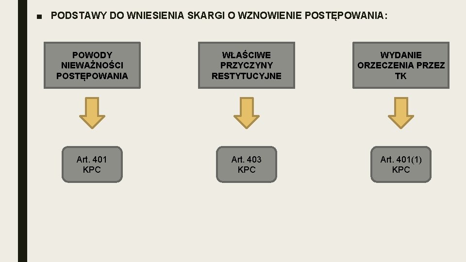 ■ PODSTAWY DO WNIESIENIA SKARGI O WZNOWIENIE POSTĘPOWANIA: POWODY NIEWAŻNOŚCI POSTĘPOWANIA WŁAŚCIWE PRZYCZYNY RESTYTUCYJNE