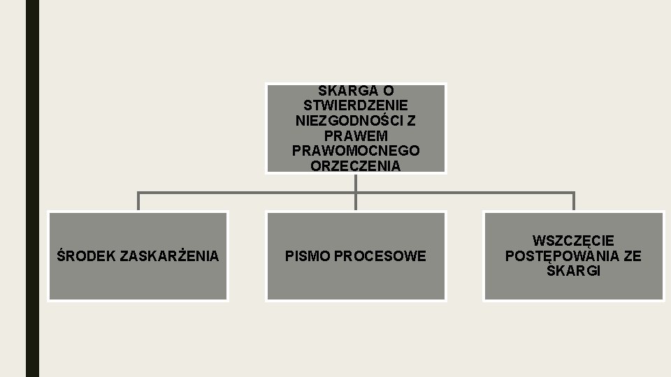 SKARGA O STWIERDZENIE NIEZGODNOŚCI Z PRAWEM PRAWOMOCNEGO ORZECZENIA ŚRODEK ZASKARŻENIA PISMO PROCESOWE WSZCZĘCIE POSTĘPOWANIA