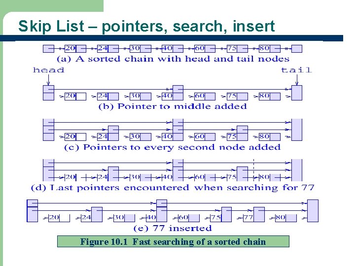 Skip List – pointers, search, insert Figure 10. 1 Fast searching of a sorted