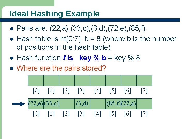Ideal Hashing Example l l Pairs are: (22, a), (33, c), (3, d), (72,