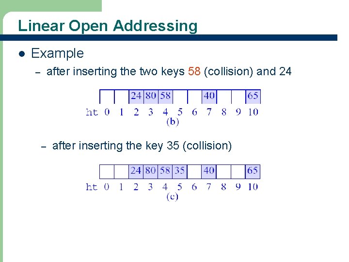 Linear Open Addressing l Example after inserting the two keys 58 (collision) and 24