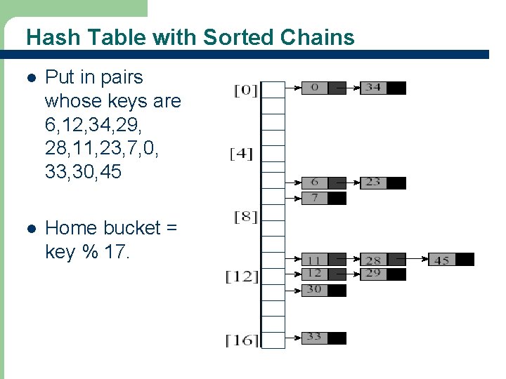 Hash Table with Sorted Chains l Put in pairs whose keys are 6, 12,