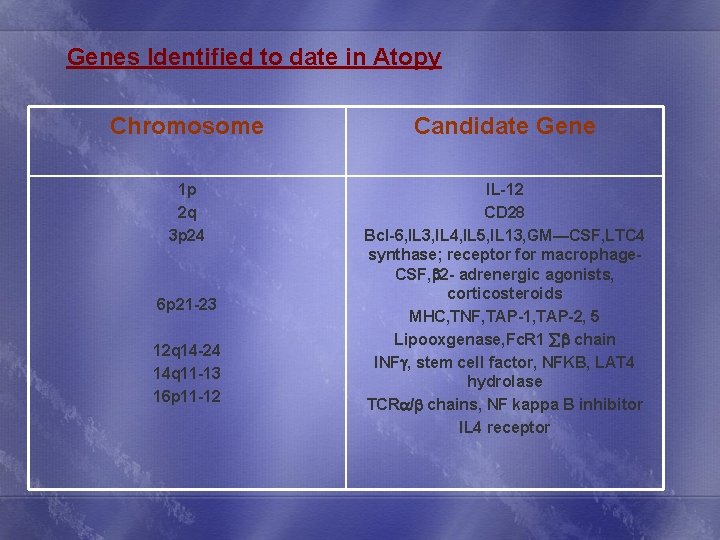 Genes Identified to date in Atopy Chromosome Candidate Gene 1 p 2 q 3