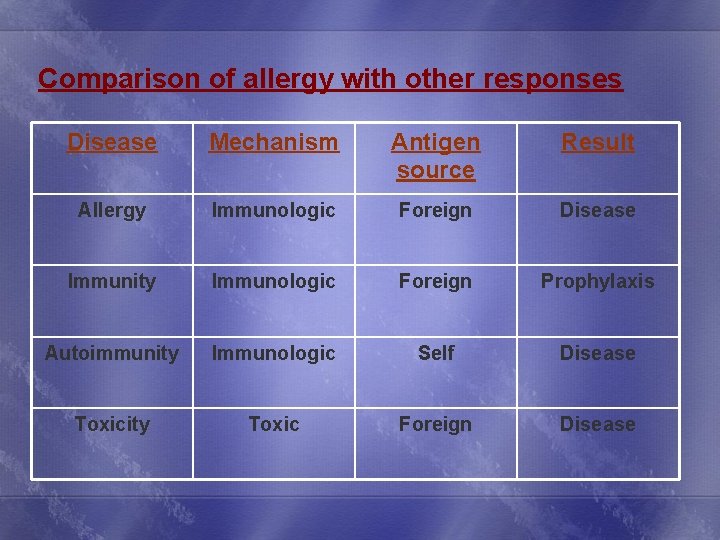 Comparison of allergy with other responses Disease Mechanism Antigen source Result Allergy Immunologic Foreign