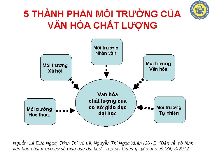 5 THÀNH PHẦN MÔI TRƯỜNG CỦA VĂN HÓA CHẤT LƯỢNG Môi trường Nhân văn