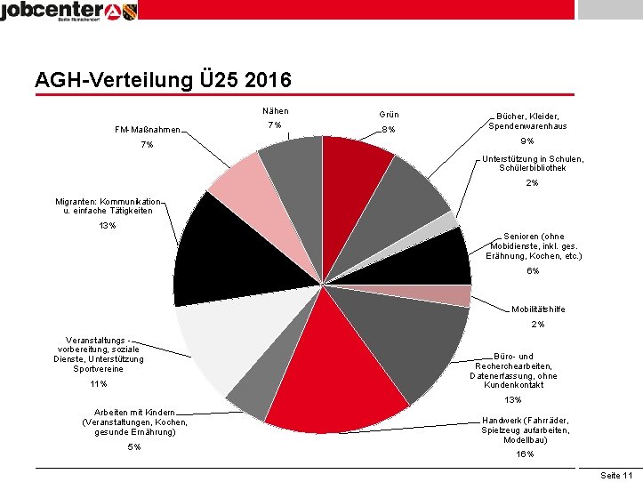 AGH-Verteilung Ü 25 2016 FM-Maßnahmen 7% Nähen Grün 7% 8% Bücher, Kleider, Spendenwarenhaus 9%