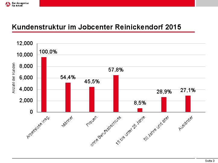 Kundenstruktur im Jobcenter Reinickendorf 2015 12, 000 100, 0% 8, 000 57, 8% 54,